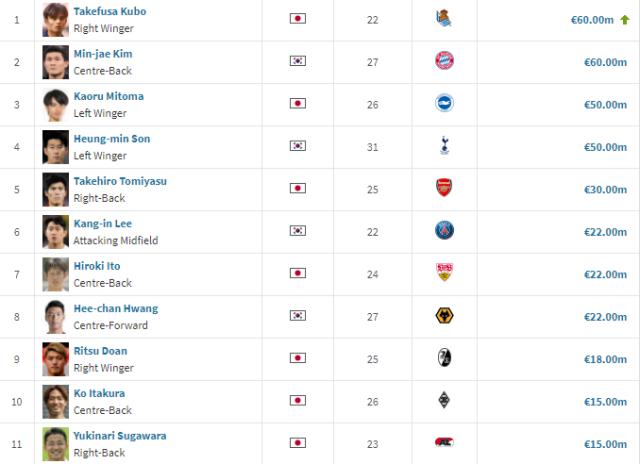 kaiyun.com-德转亚洲杯数据：国足第二老 身价前10日本占6席